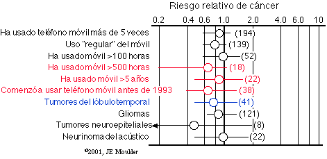 Tumores Cerebrales en Usuarios de Telfonos Mviles (Inskip y col., 2001)